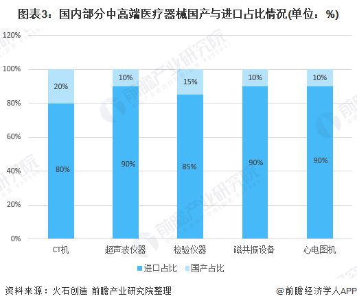 深度解析！一文帶你了解2021年中國醫療器械行業市場現狀、競爭格局及發展趨勢